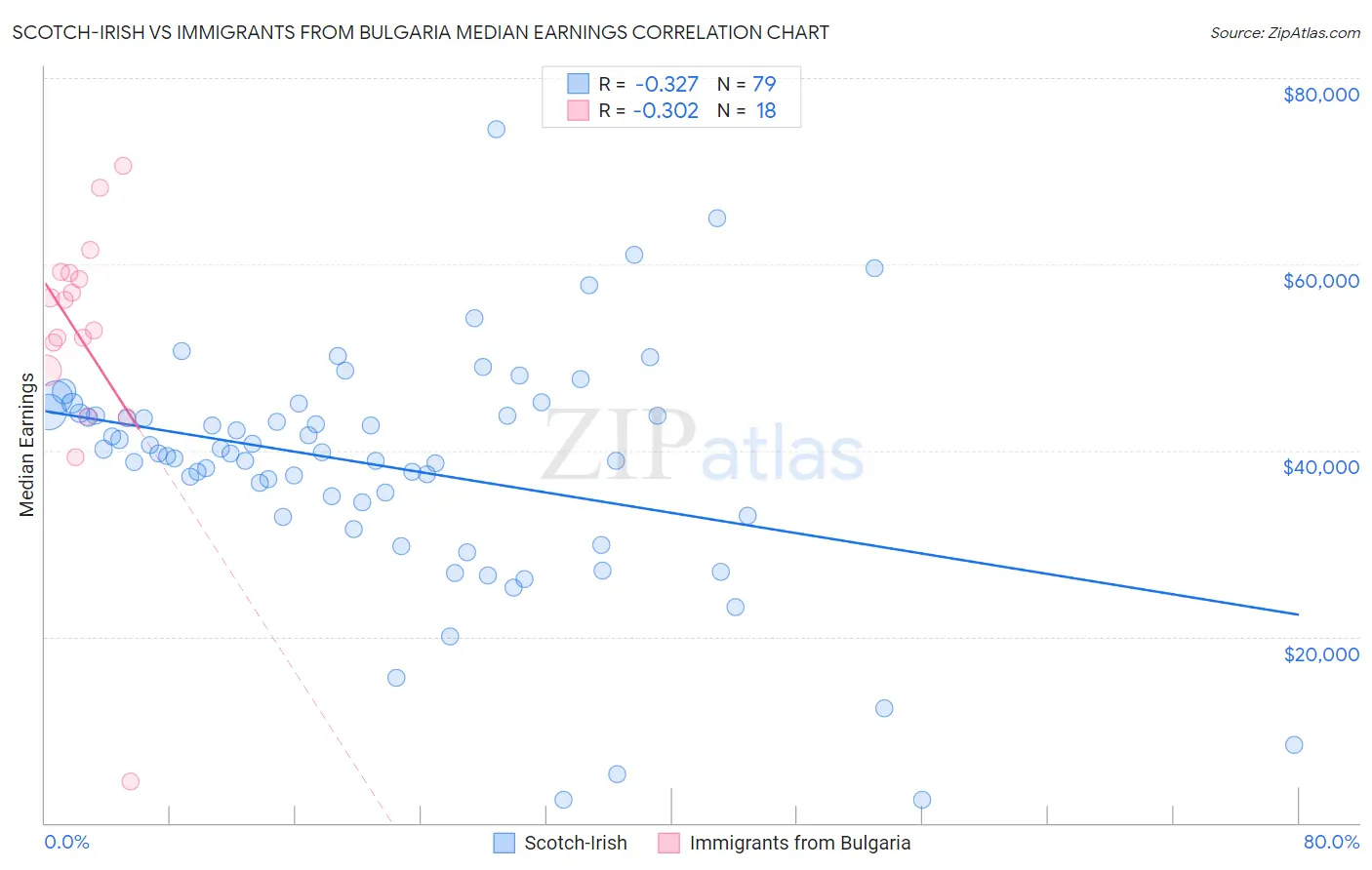 Scotch-Irish vs Immigrants from Bulgaria Median Earnings