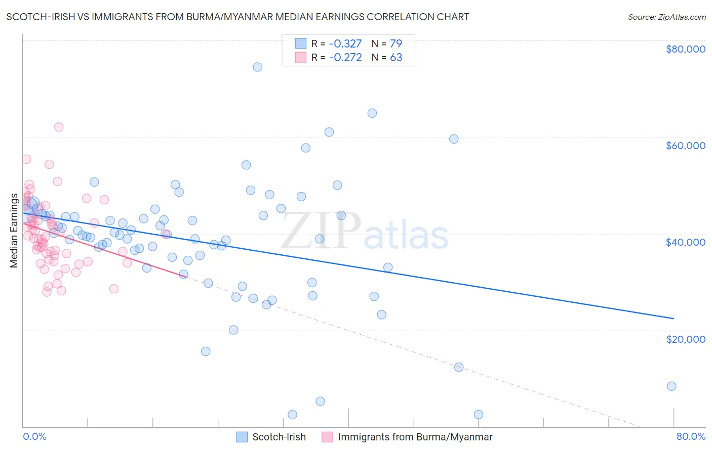 Scotch-Irish vs Immigrants from Burma/Myanmar Median Earnings