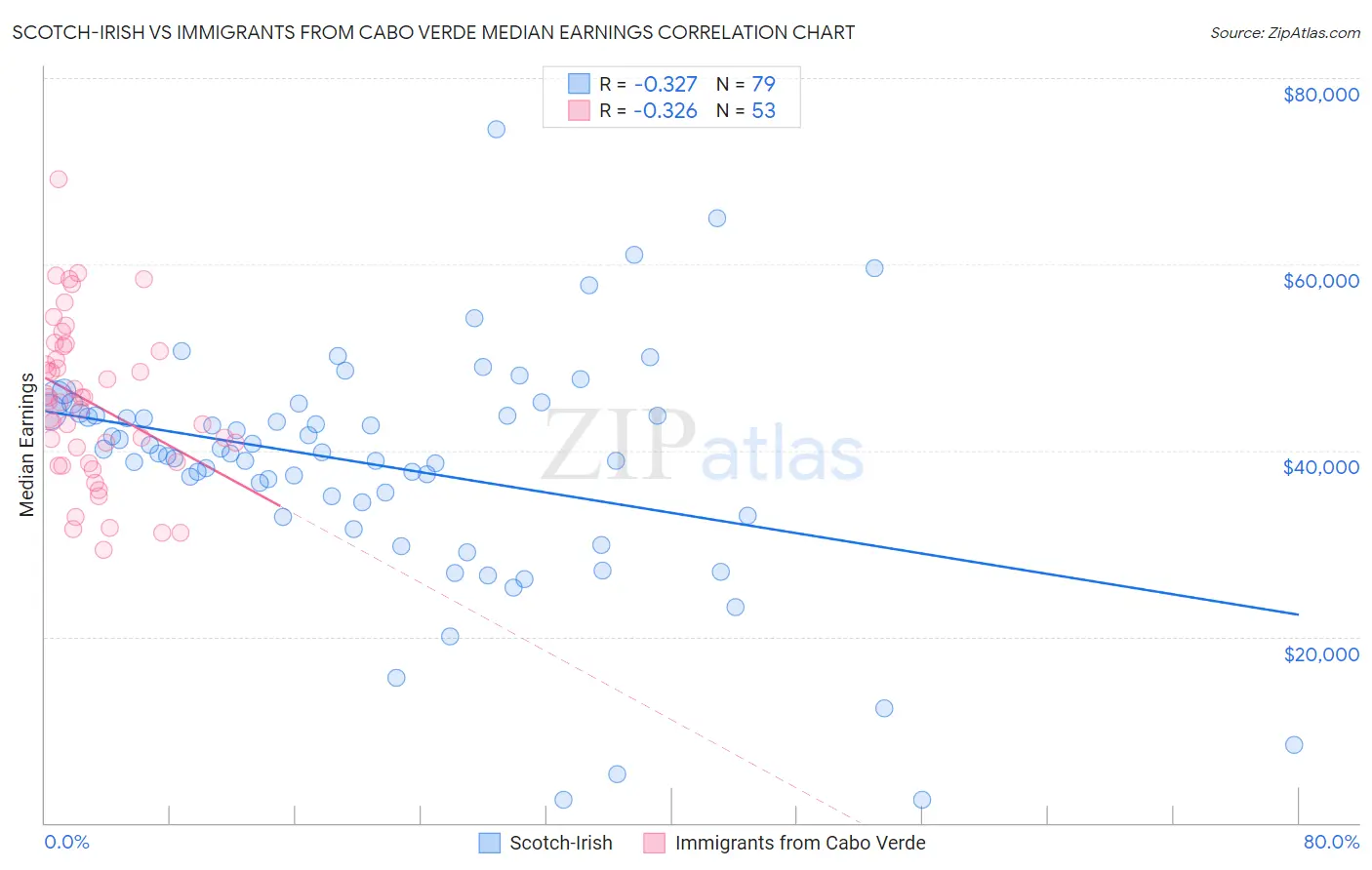 Scotch-Irish vs Immigrants from Cabo Verde Median Earnings