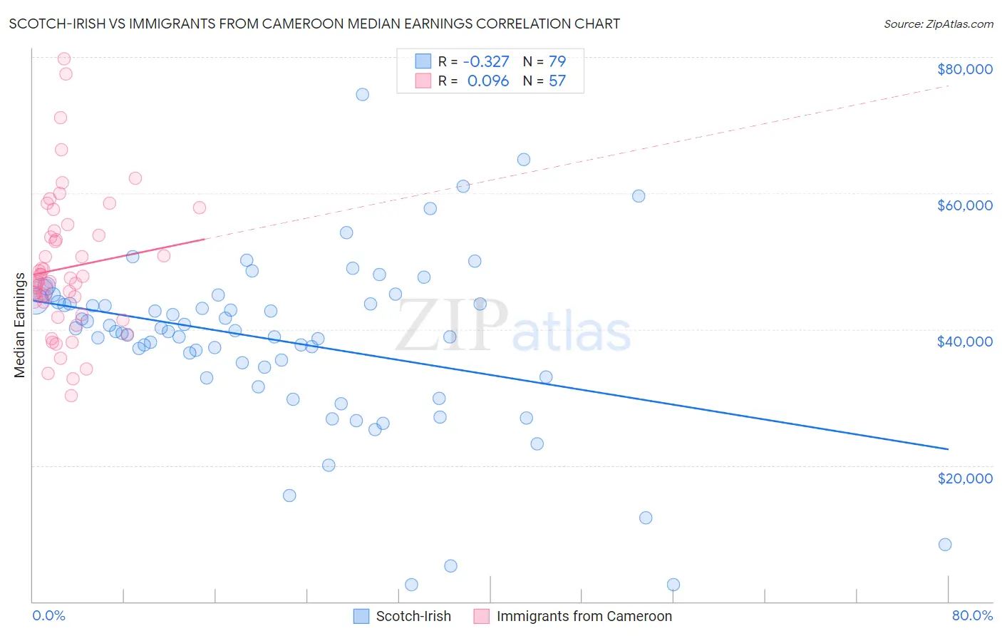 Scotch-Irish vs Immigrants from Cameroon Median Earnings
