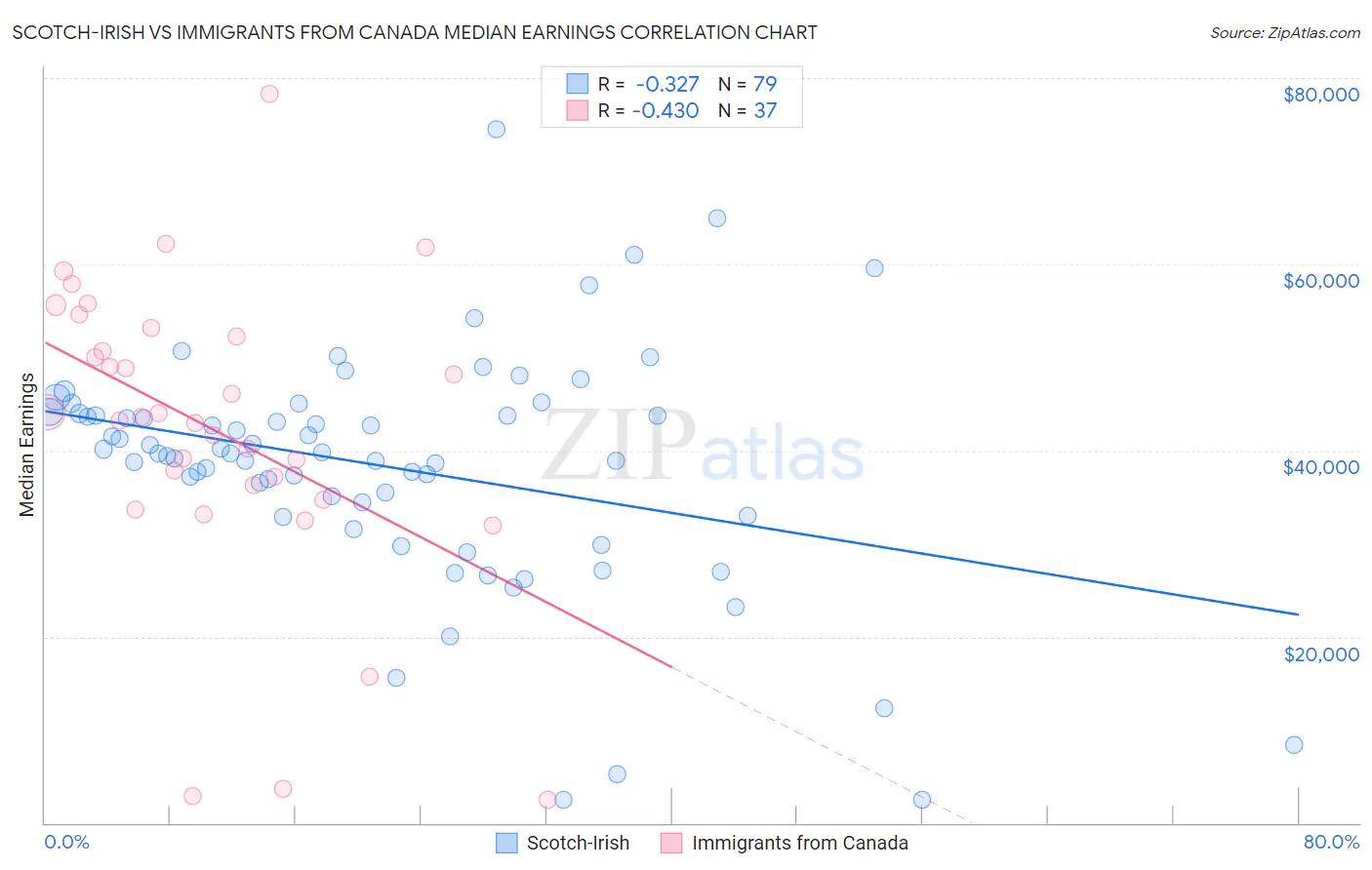 Scotch-Irish vs Immigrants from Canada Median Earnings