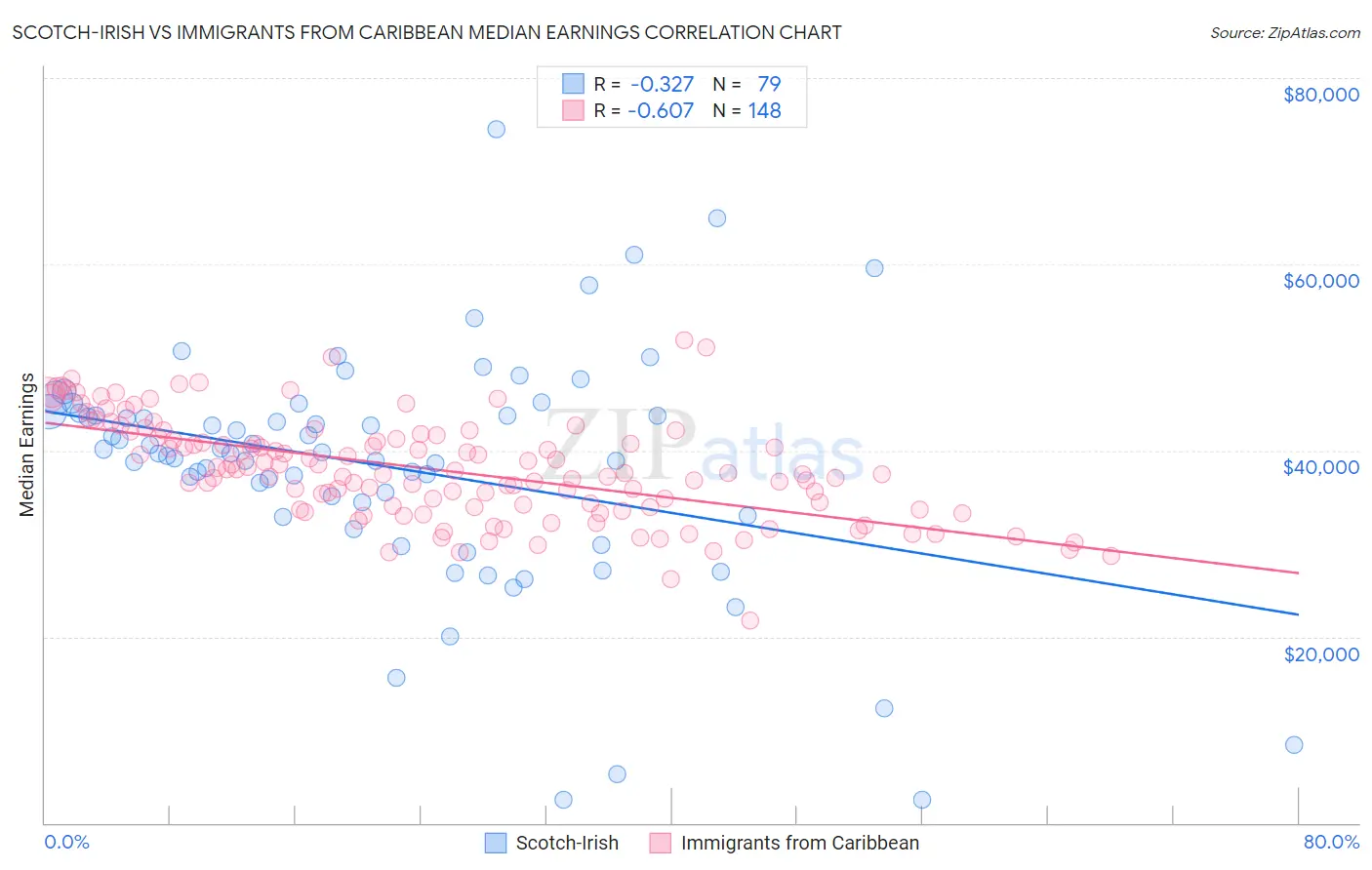 Scotch-Irish vs Immigrants from Caribbean Median Earnings