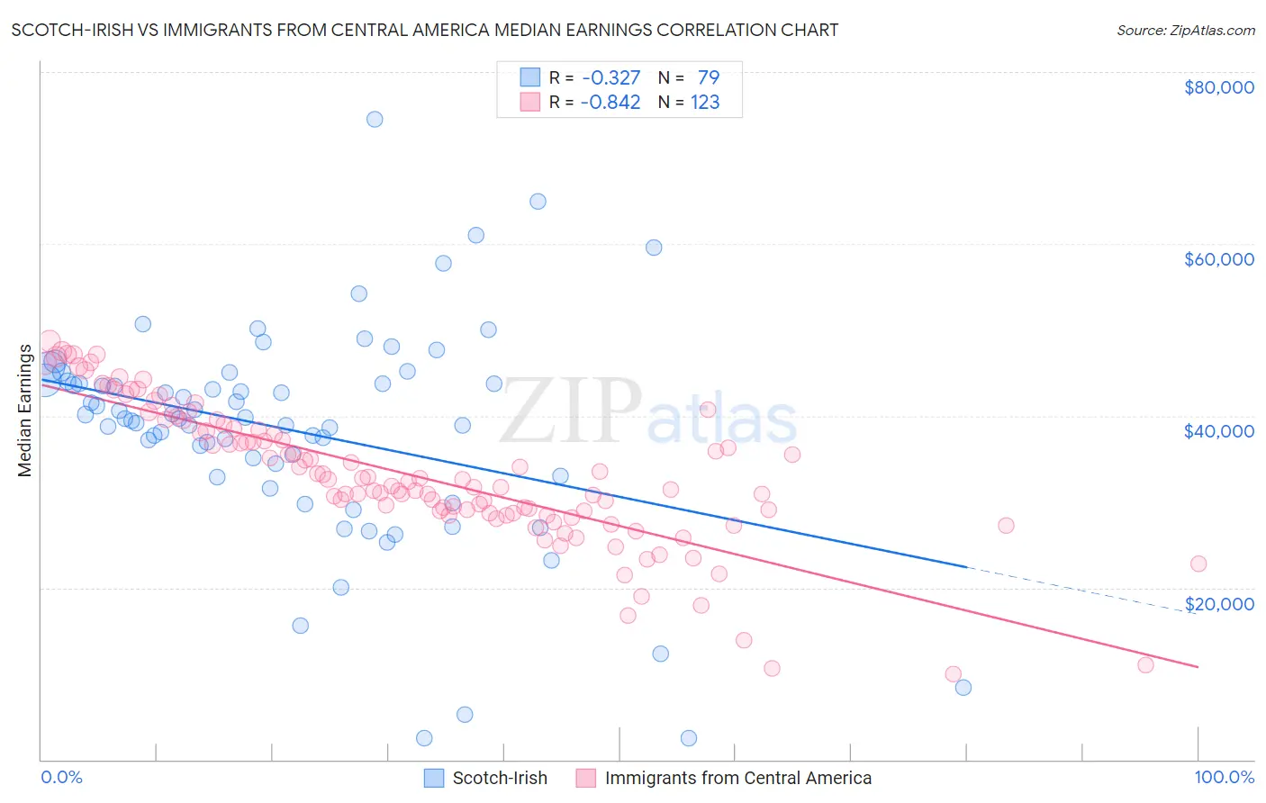 Scotch-Irish vs Immigrants from Central America Median Earnings