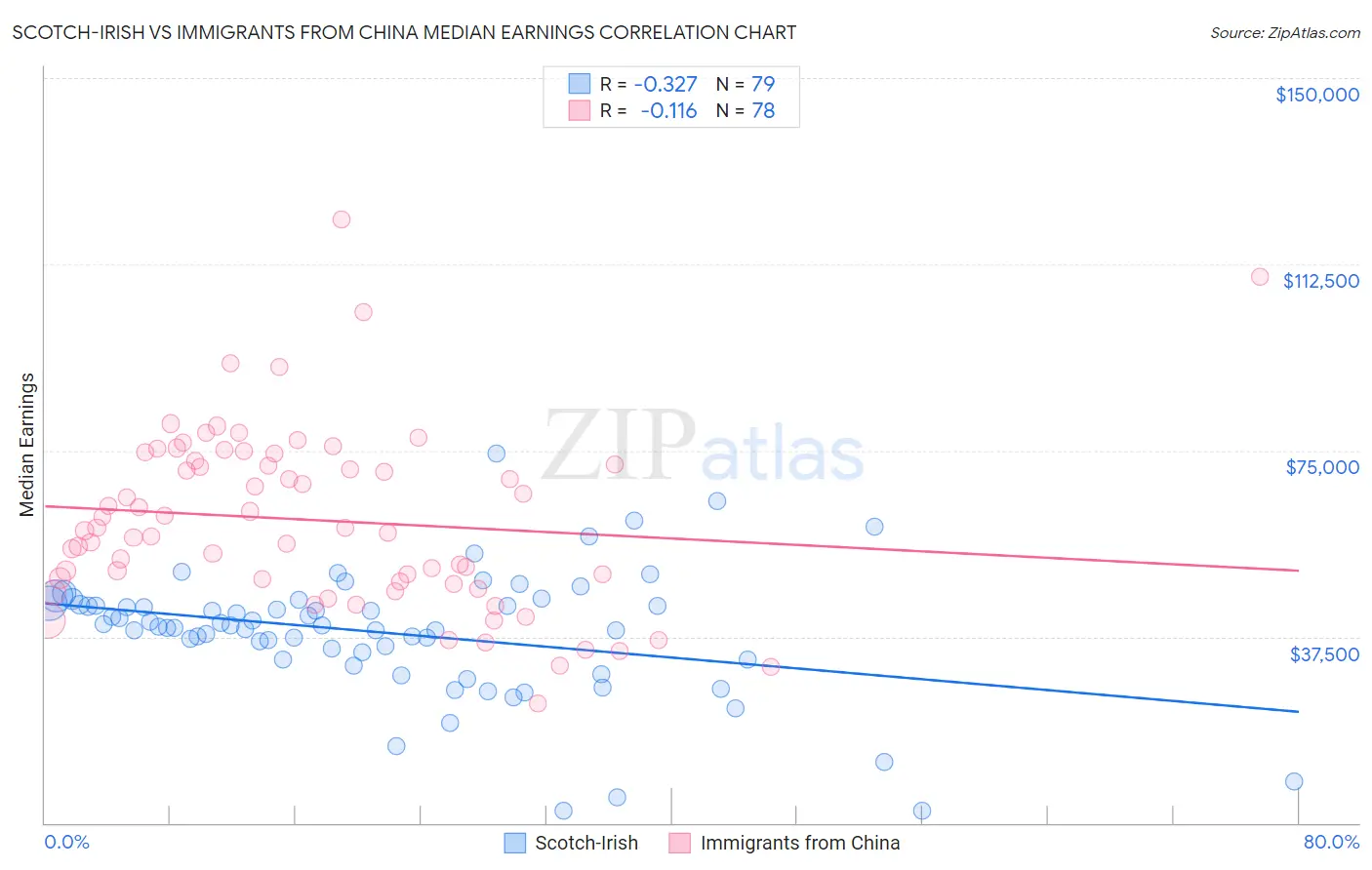 Scotch-Irish vs Immigrants from China Median Earnings