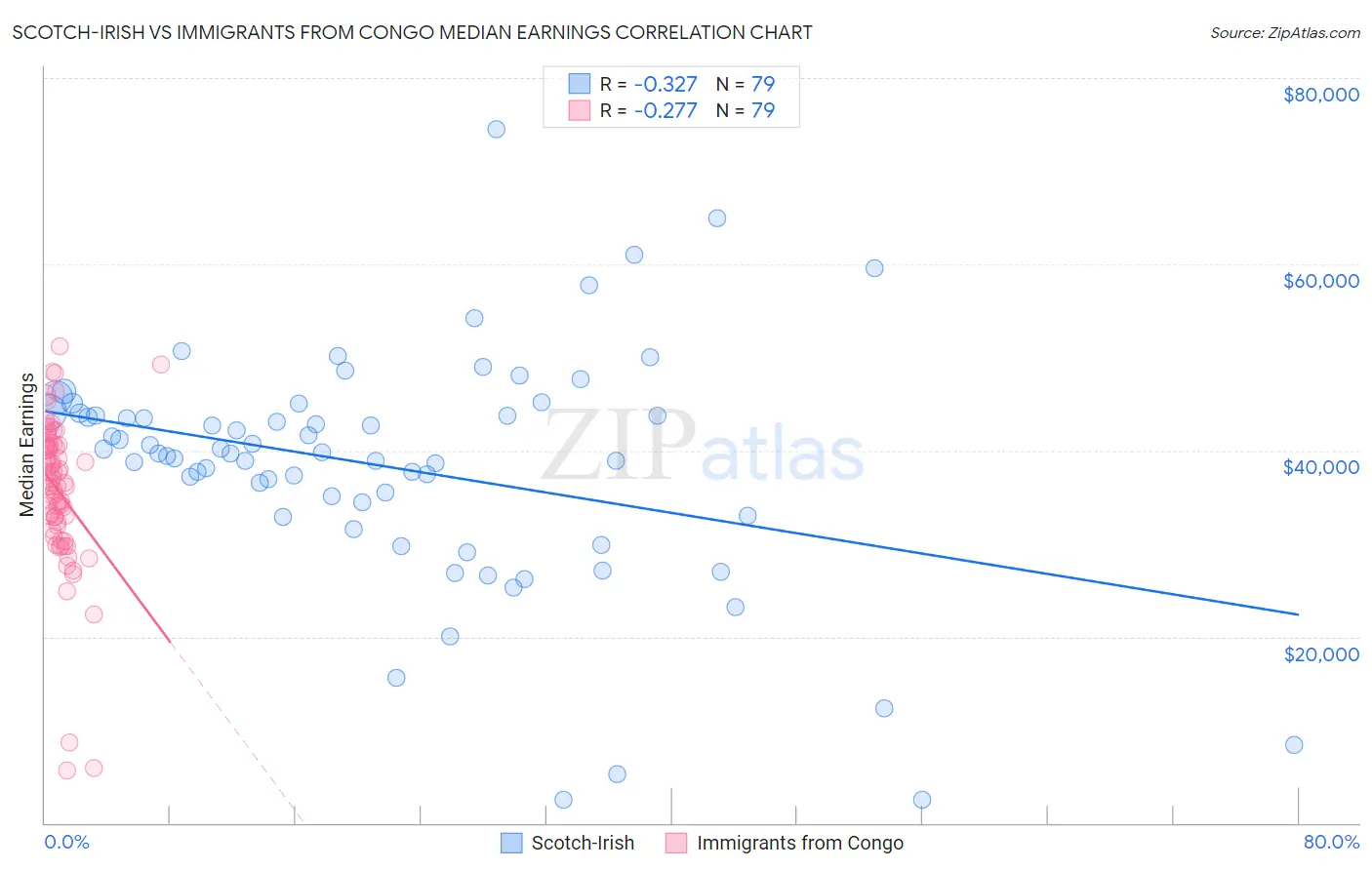 Scotch-Irish vs Immigrants from Congo Median Earnings