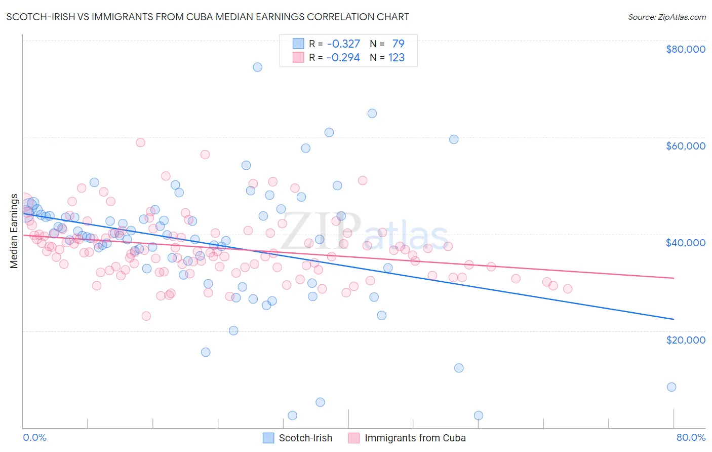 Scotch-Irish vs Immigrants from Cuba Median Earnings