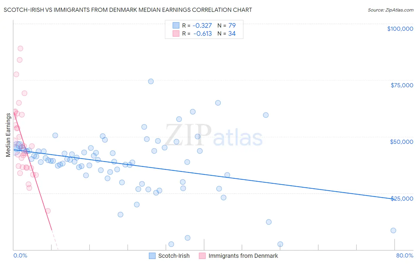 Scotch-Irish vs Immigrants from Denmark Median Earnings