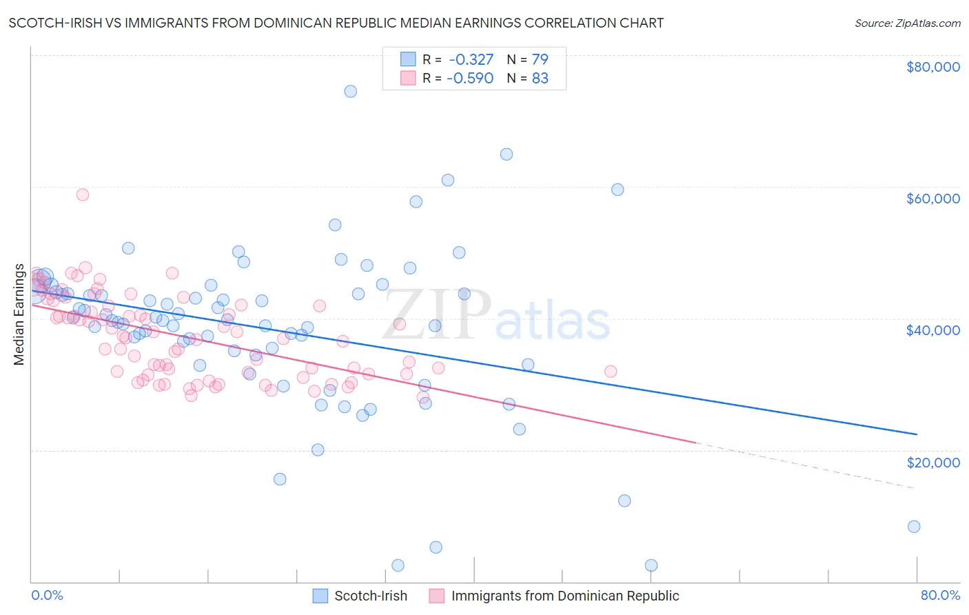 Scotch-Irish vs Immigrants from Dominican Republic Median Earnings