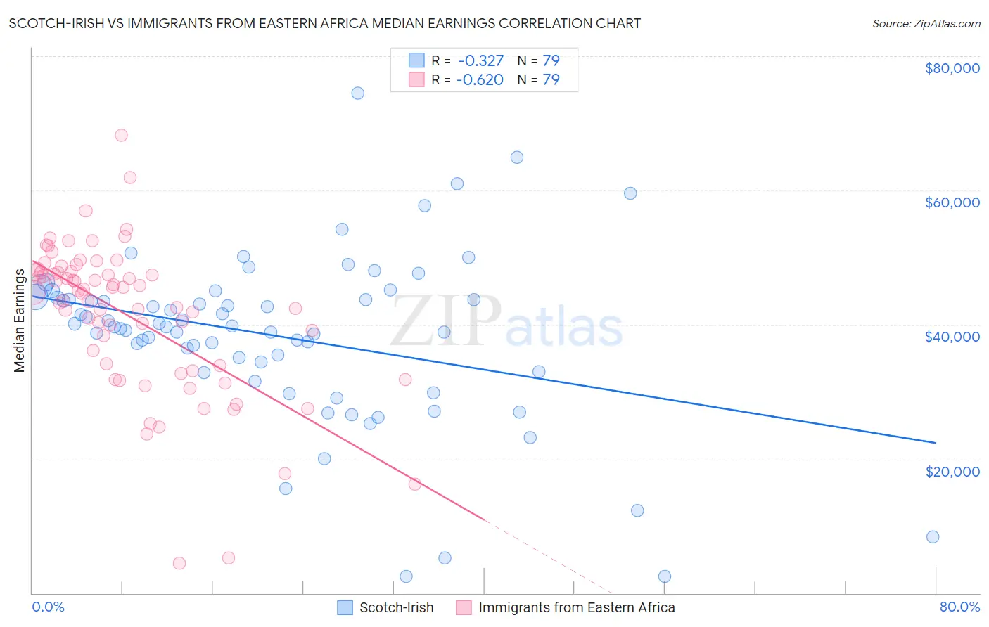 Scotch-Irish vs Immigrants from Eastern Africa Median Earnings
