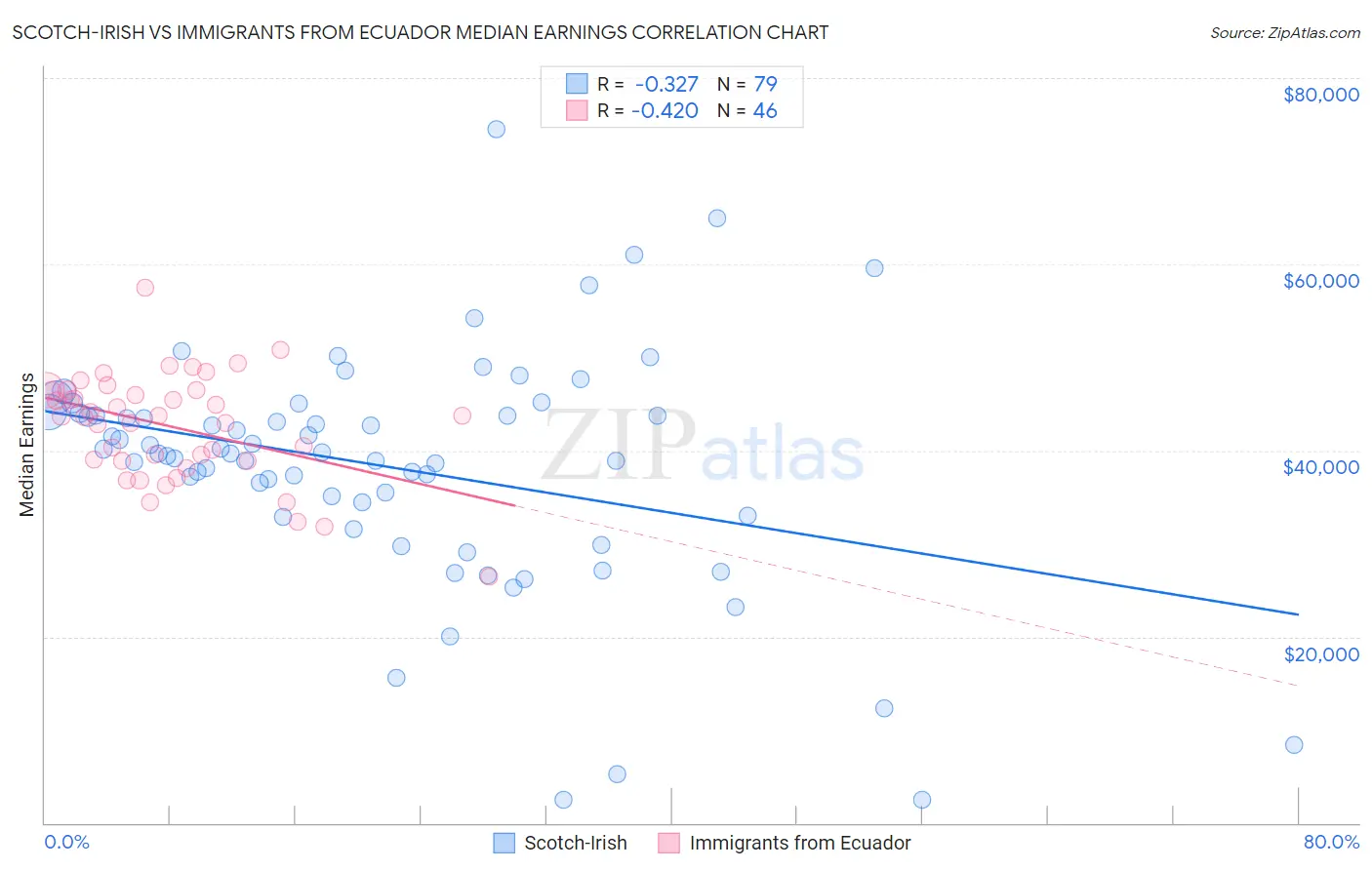 Scotch-Irish vs Immigrants from Ecuador Median Earnings