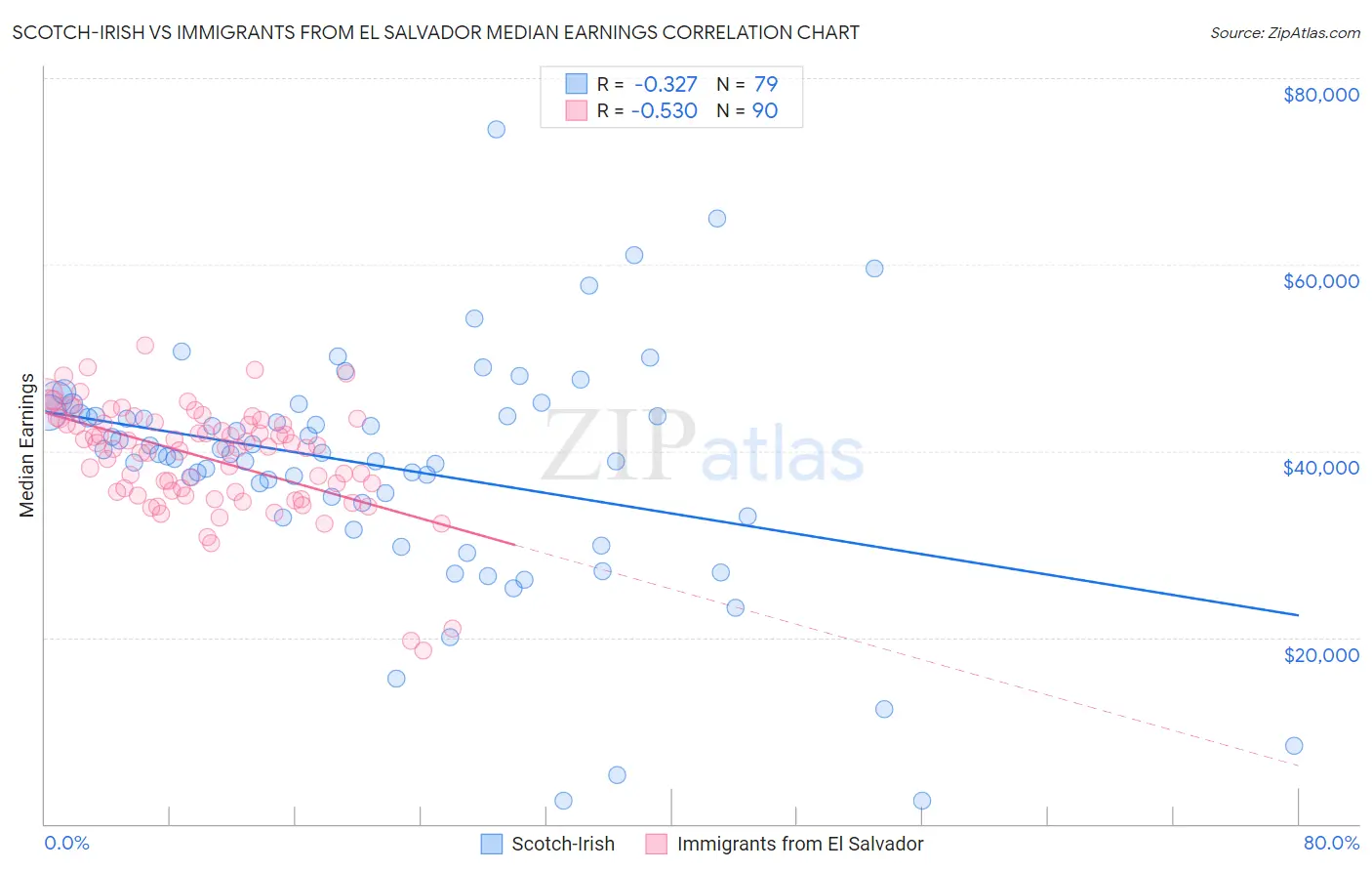 Scotch-Irish vs Immigrants from El Salvador Median Earnings
