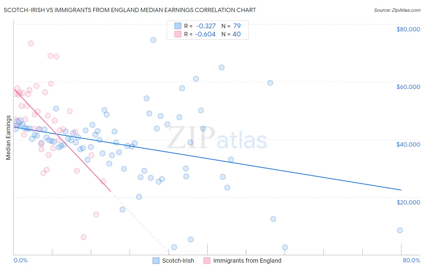 Scotch-Irish vs Immigrants from England Median Earnings