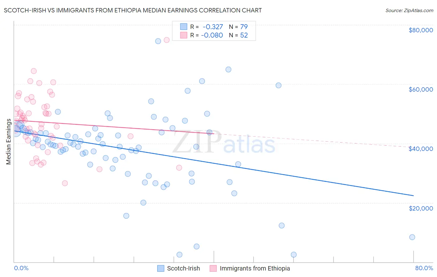 Scotch-Irish vs Immigrants from Ethiopia Median Earnings