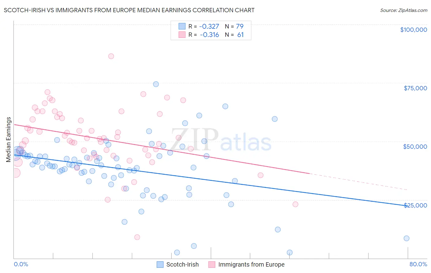 Scotch-Irish vs Immigrants from Europe Median Earnings