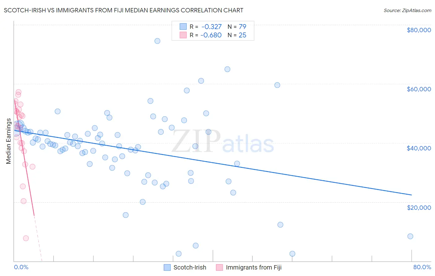 Scotch-Irish vs Immigrants from Fiji Median Earnings