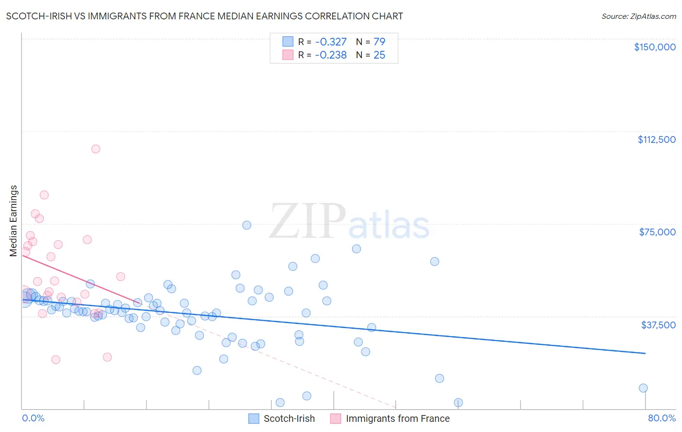 Scotch-Irish vs Immigrants from France Median Earnings