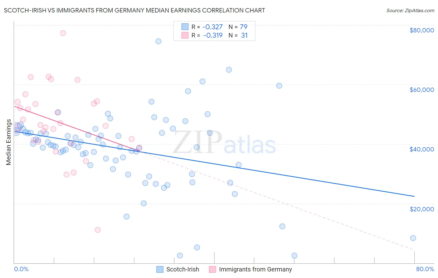 Scotch-Irish vs Immigrants from Germany Median Earnings