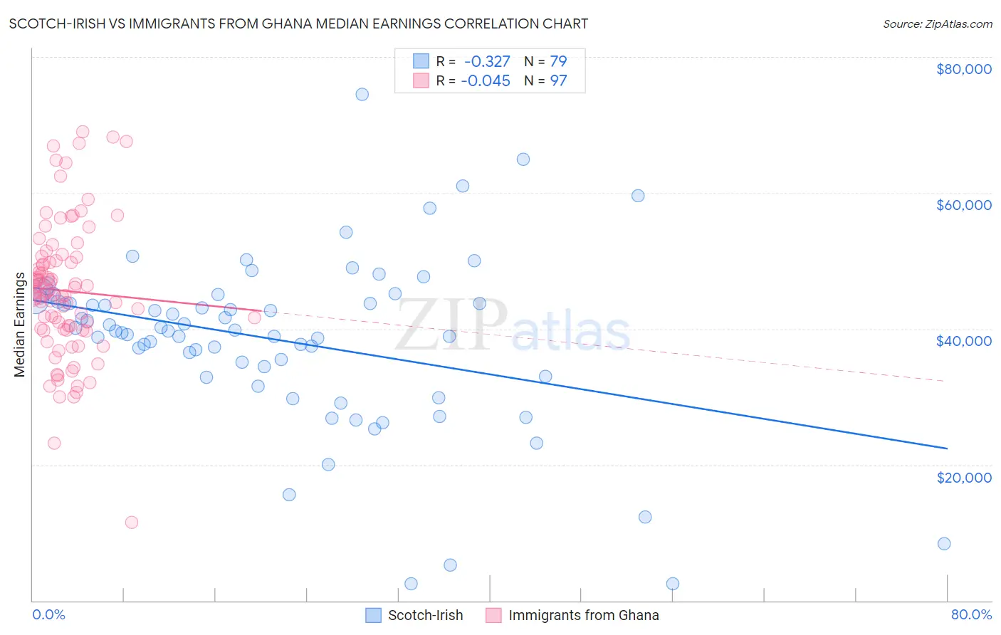 Scotch-Irish vs Immigrants from Ghana Median Earnings