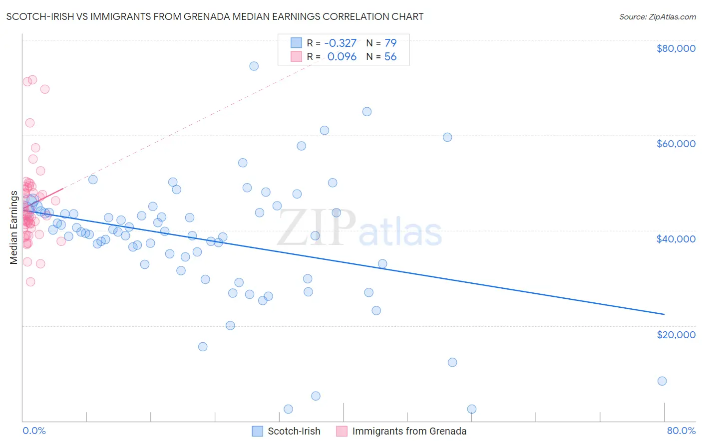 Scotch-Irish vs Immigrants from Grenada Median Earnings