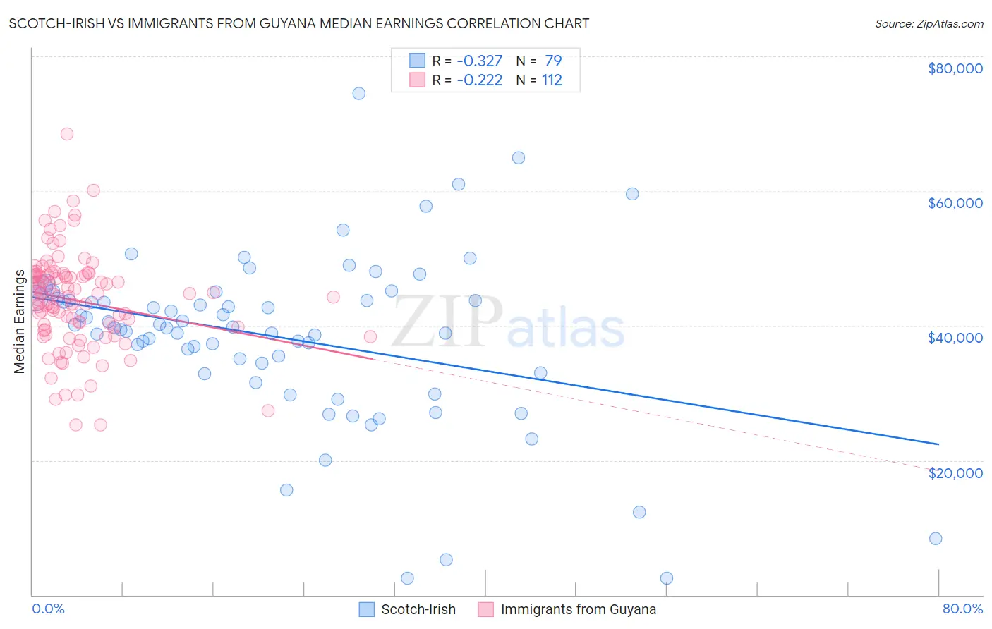 Scotch-Irish vs Immigrants from Guyana Median Earnings