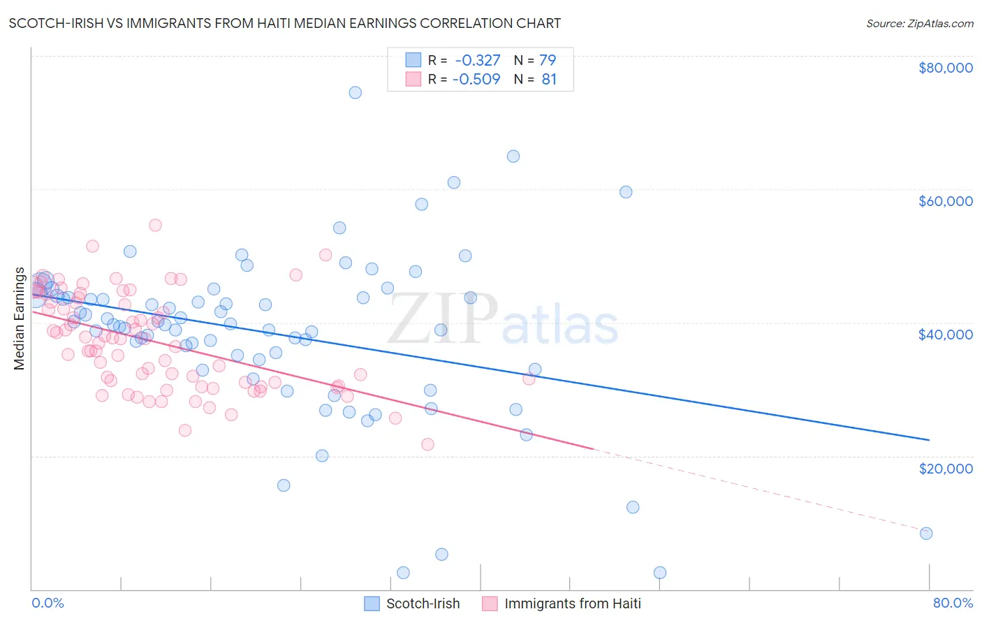 Scotch-Irish vs Immigrants from Haiti Median Earnings