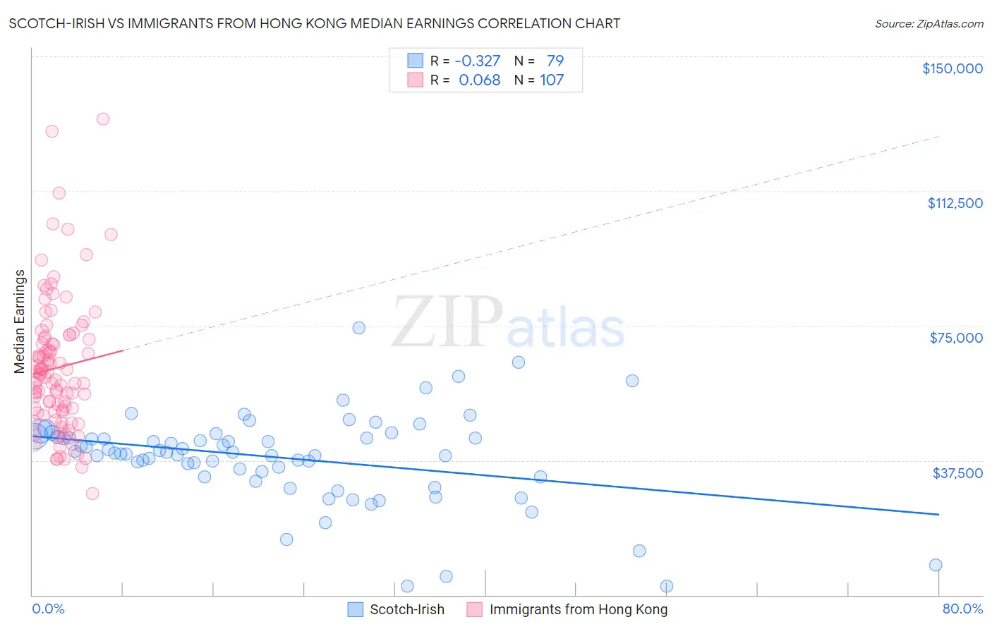 Scotch-Irish vs Immigrants from Hong Kong Median Earnings