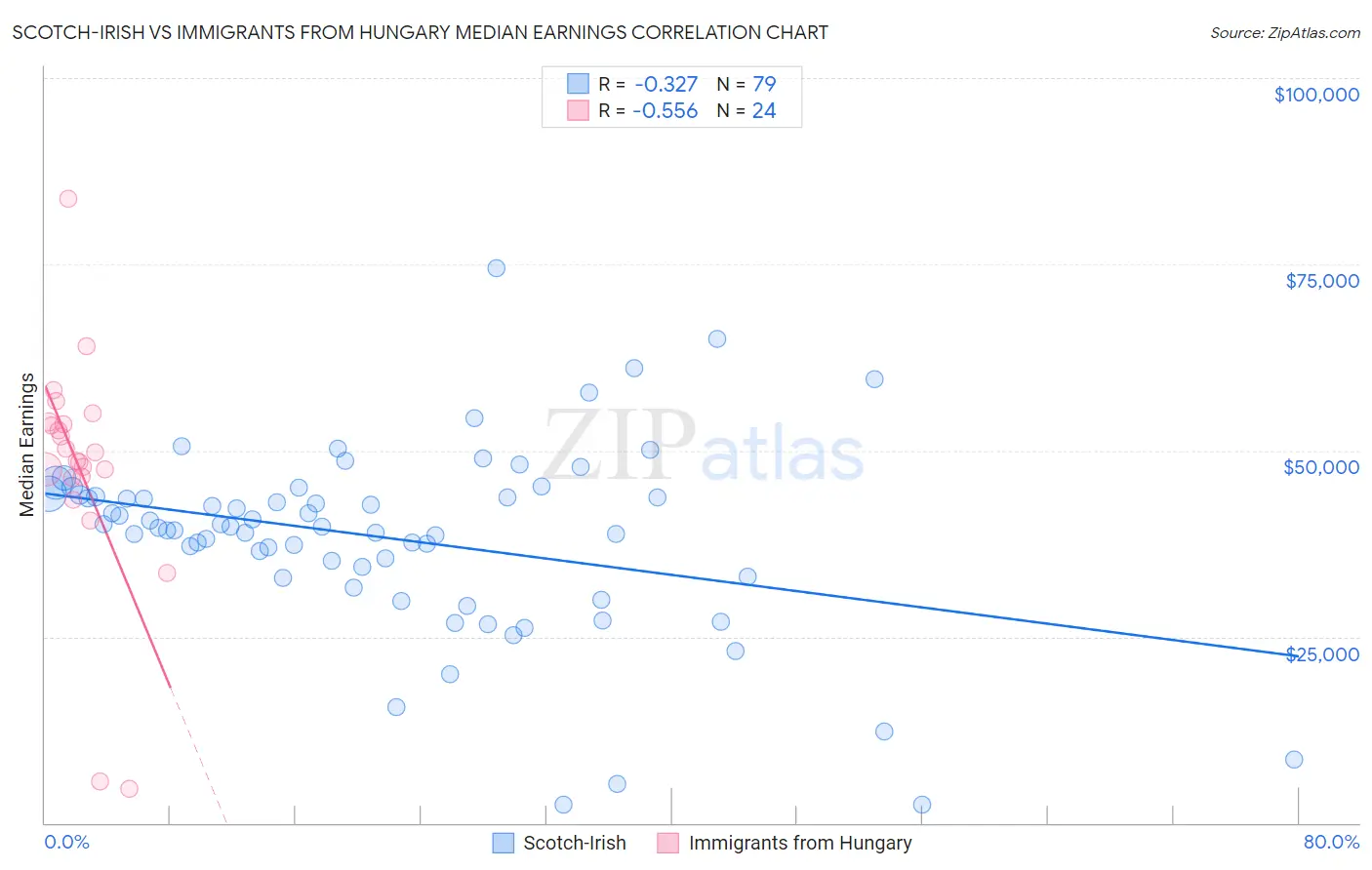 Scotch-Irish vs Immigrants from Hungary Median Earnings