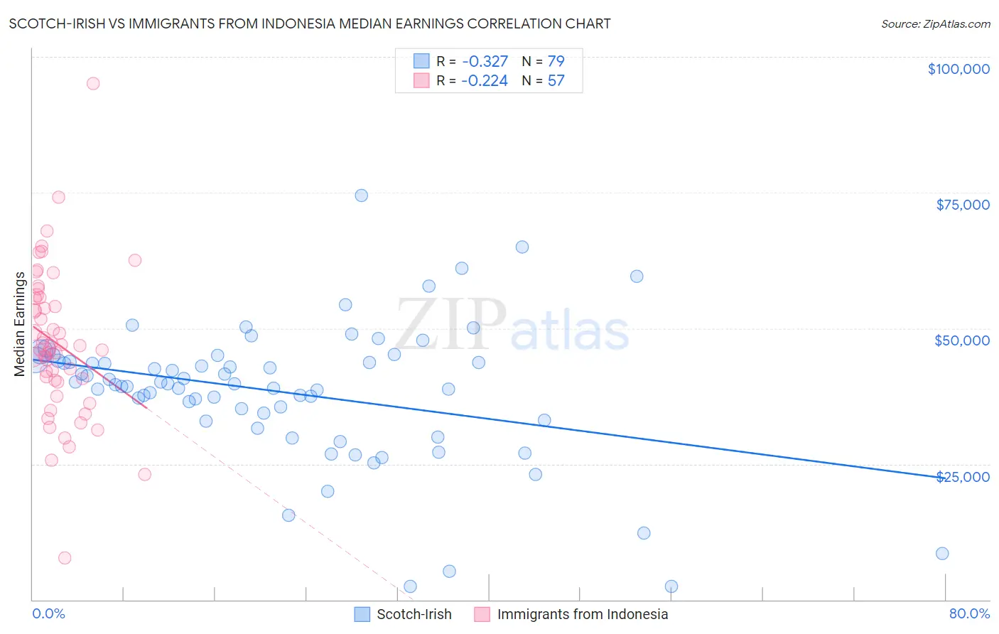 Scotch-Irish vs Immigrants from Indonesia Median Earnings
