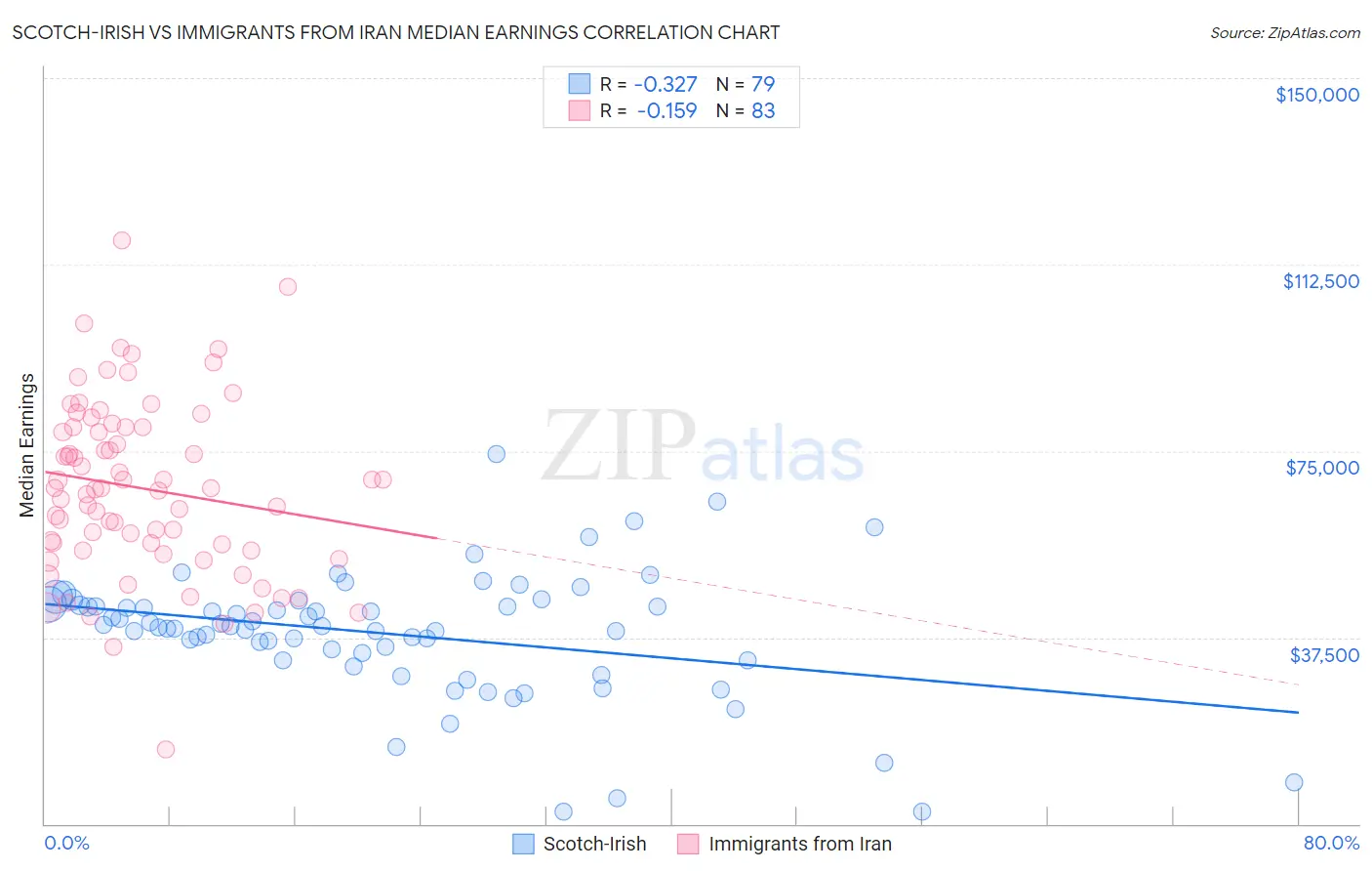 Scotch-Irish vs Immigrants from Iran Median Earnings