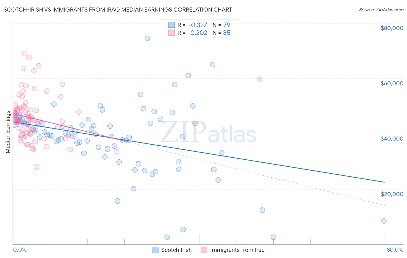 Scotch-Irish vs Immigrants from Iraq Median Earnings