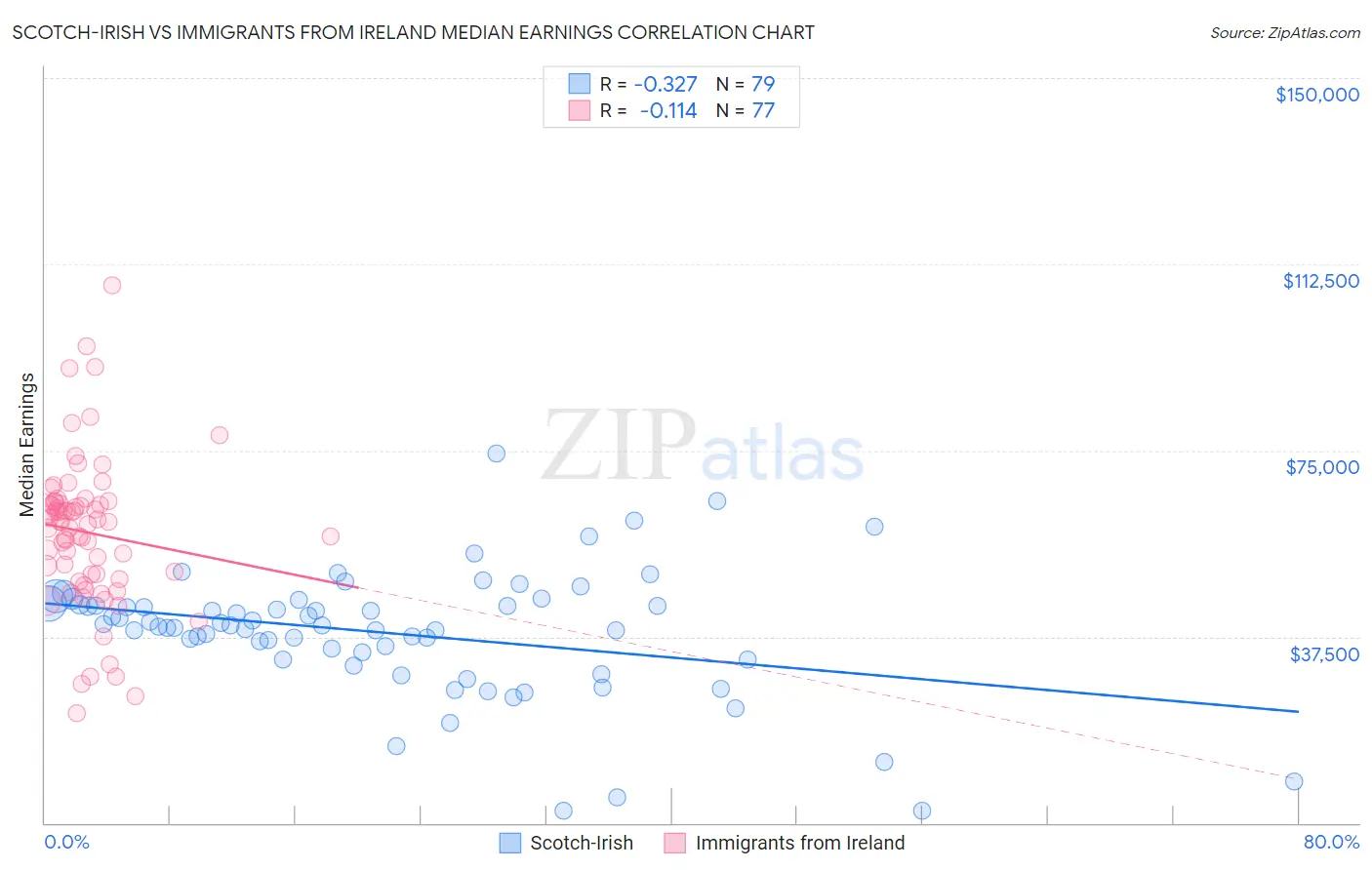 Scotch-Irish vs Immigrants from Ireland Median Earnings