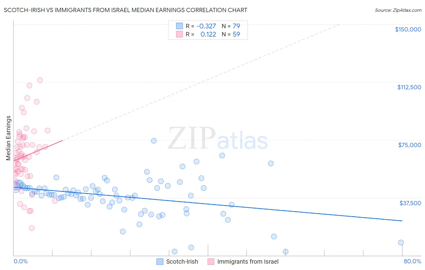 Scotch-Irish vs Immigrants from Israel Median Earnings