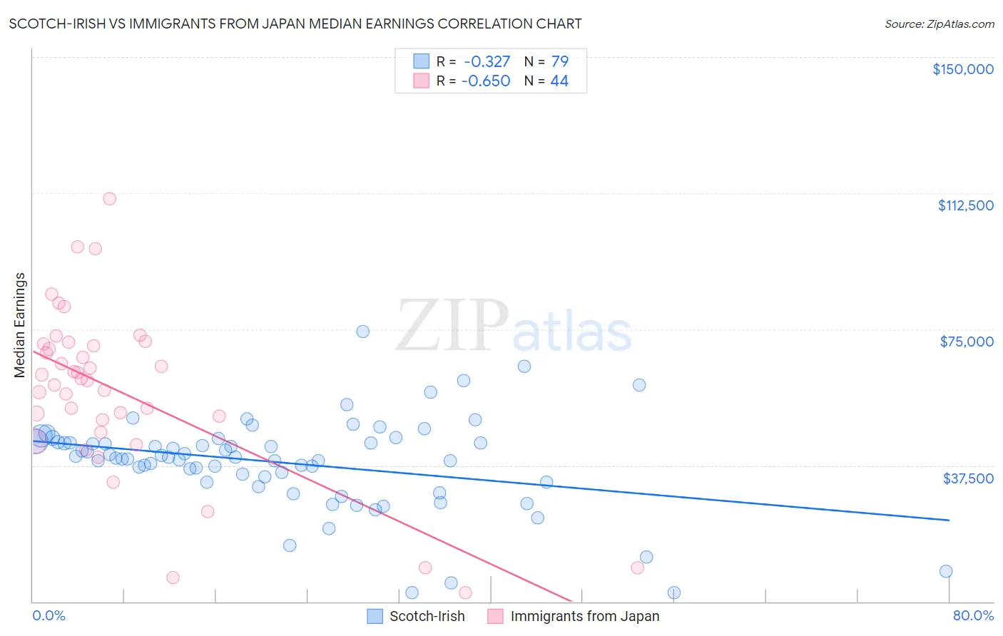 Scotch-Irish vs Immigrants from Japan Median Earnings