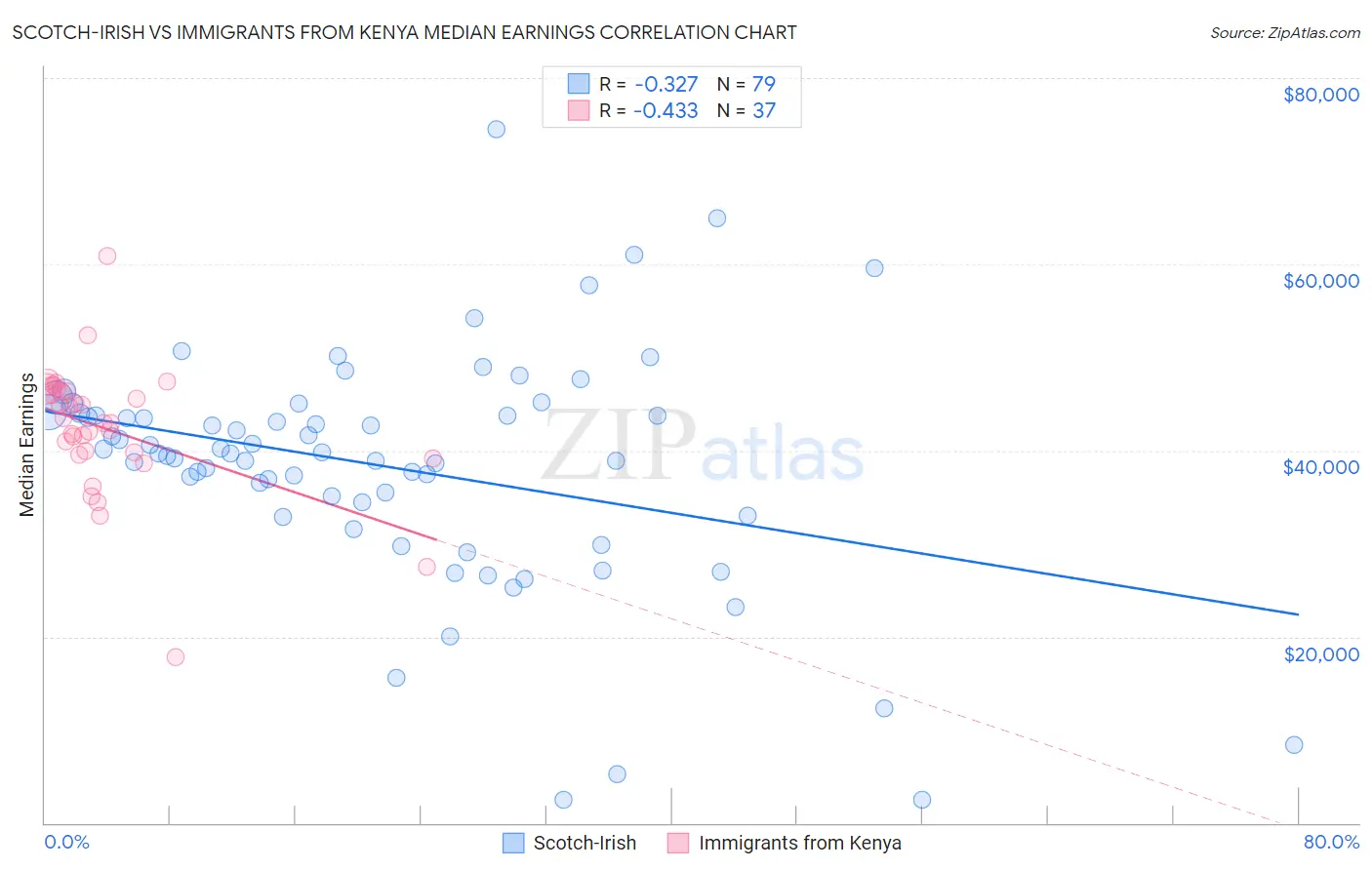 Scotch-Irish vs Immigrants from Kenya Median Earnings