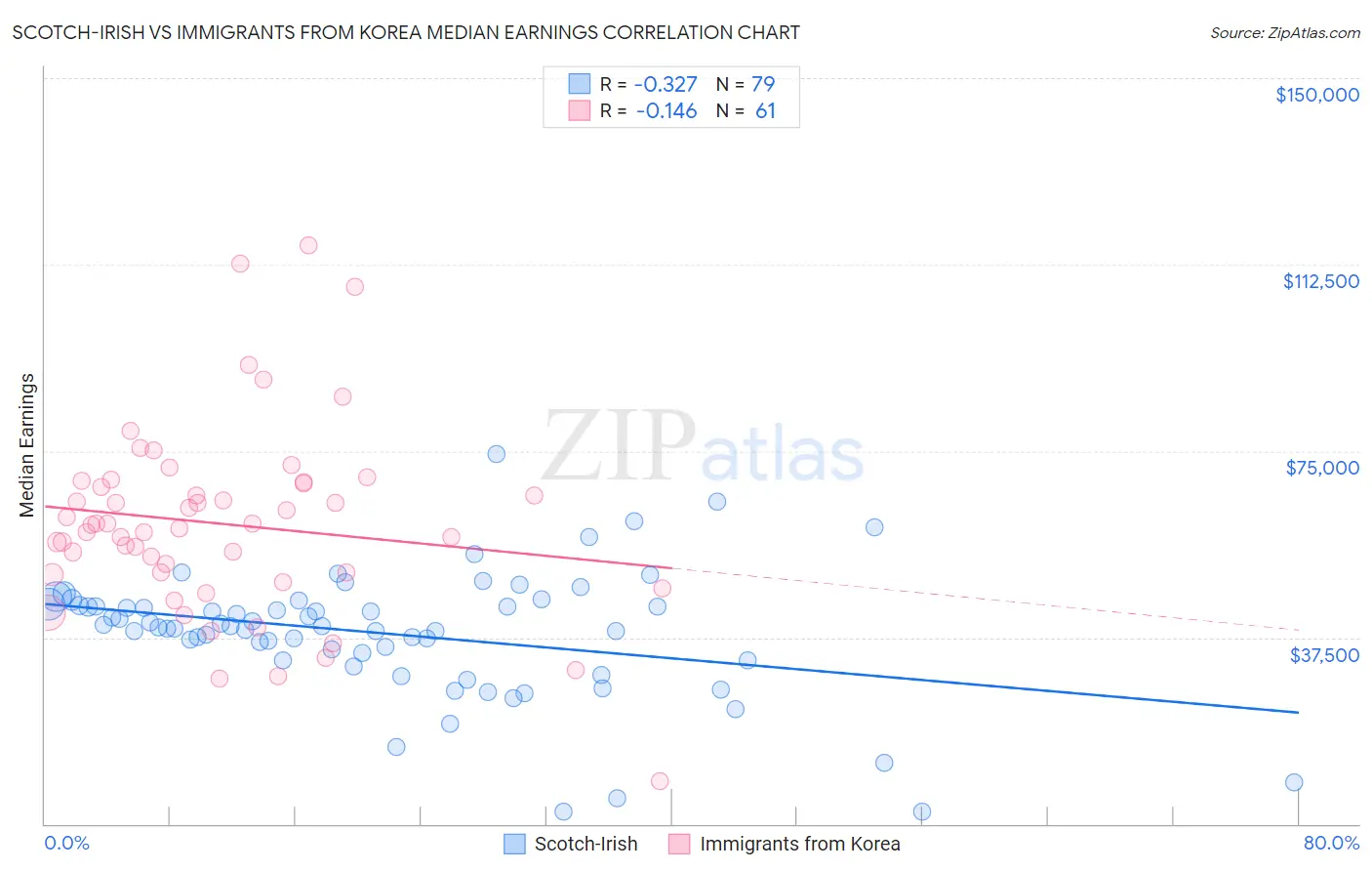 Scotch-Irish vs Immigrants from Korea Median Earnings