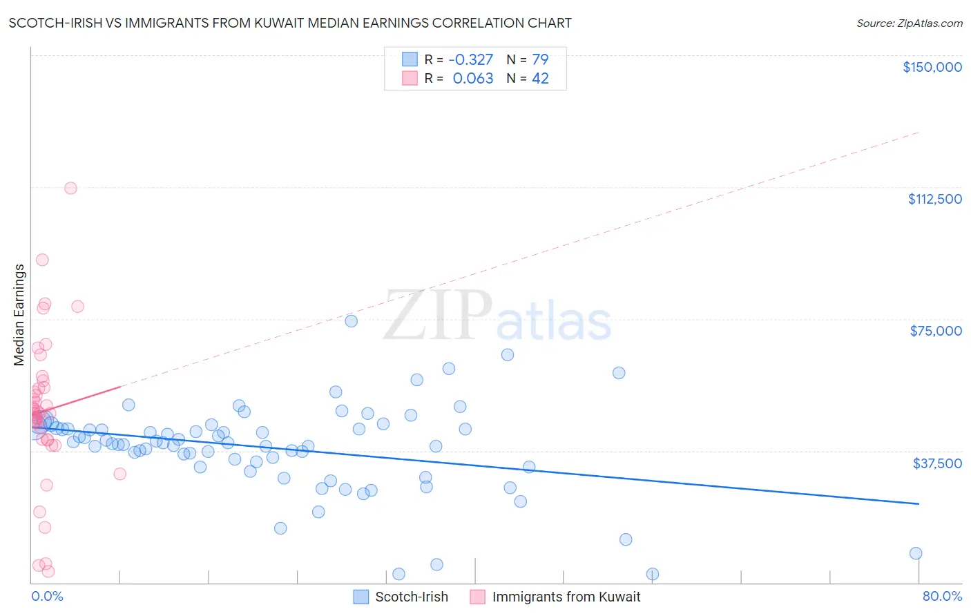 Scotch-Irish vs Immigrants from Kuwait Median Earnings