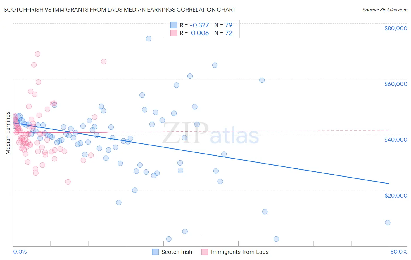 Scotch-Irish vs Immigrants from Laos Median Earnings