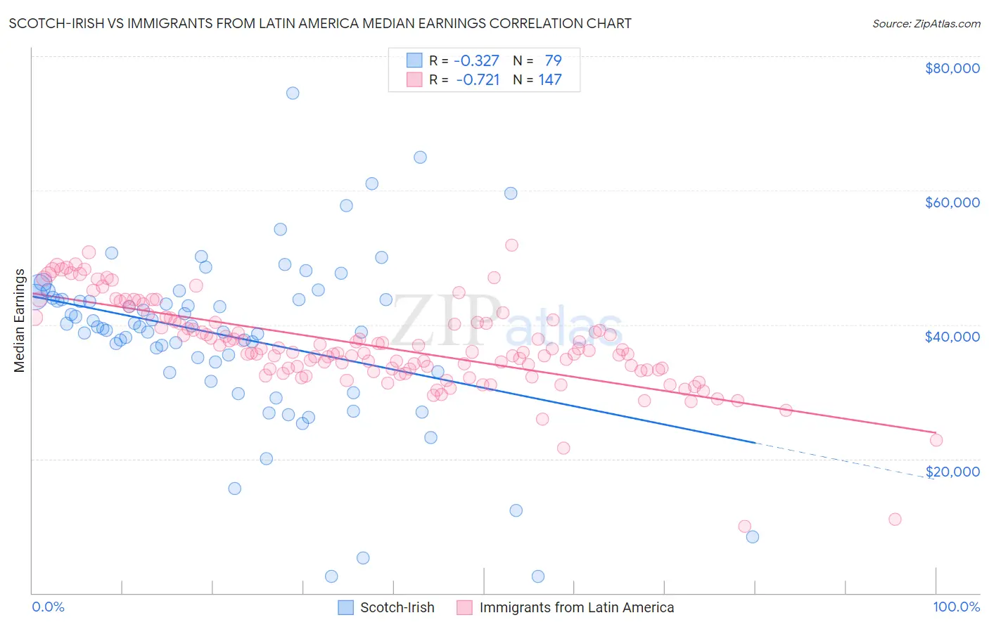 Scotch-Irish vs Immigrants from Latin America Median Earnings