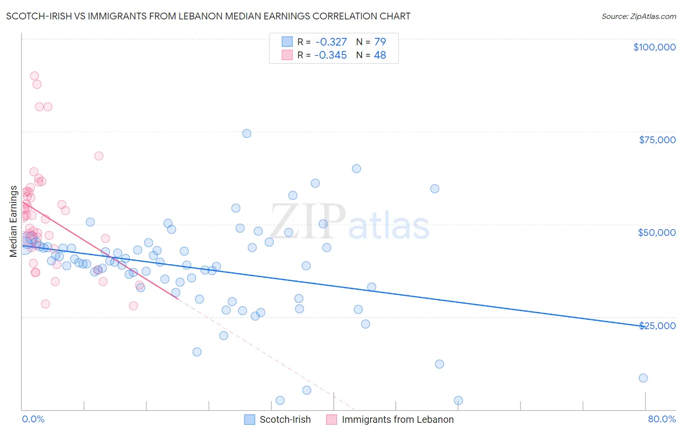 Scotch-Irish vs Immigrants from Lebanon Median Earnings
