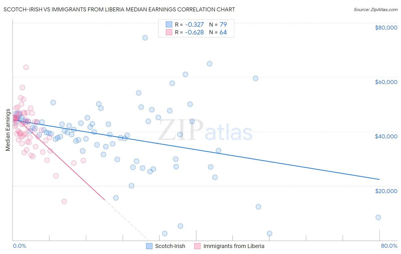 Scotch-Irish vs Immigrants from Liberia Median Earnings