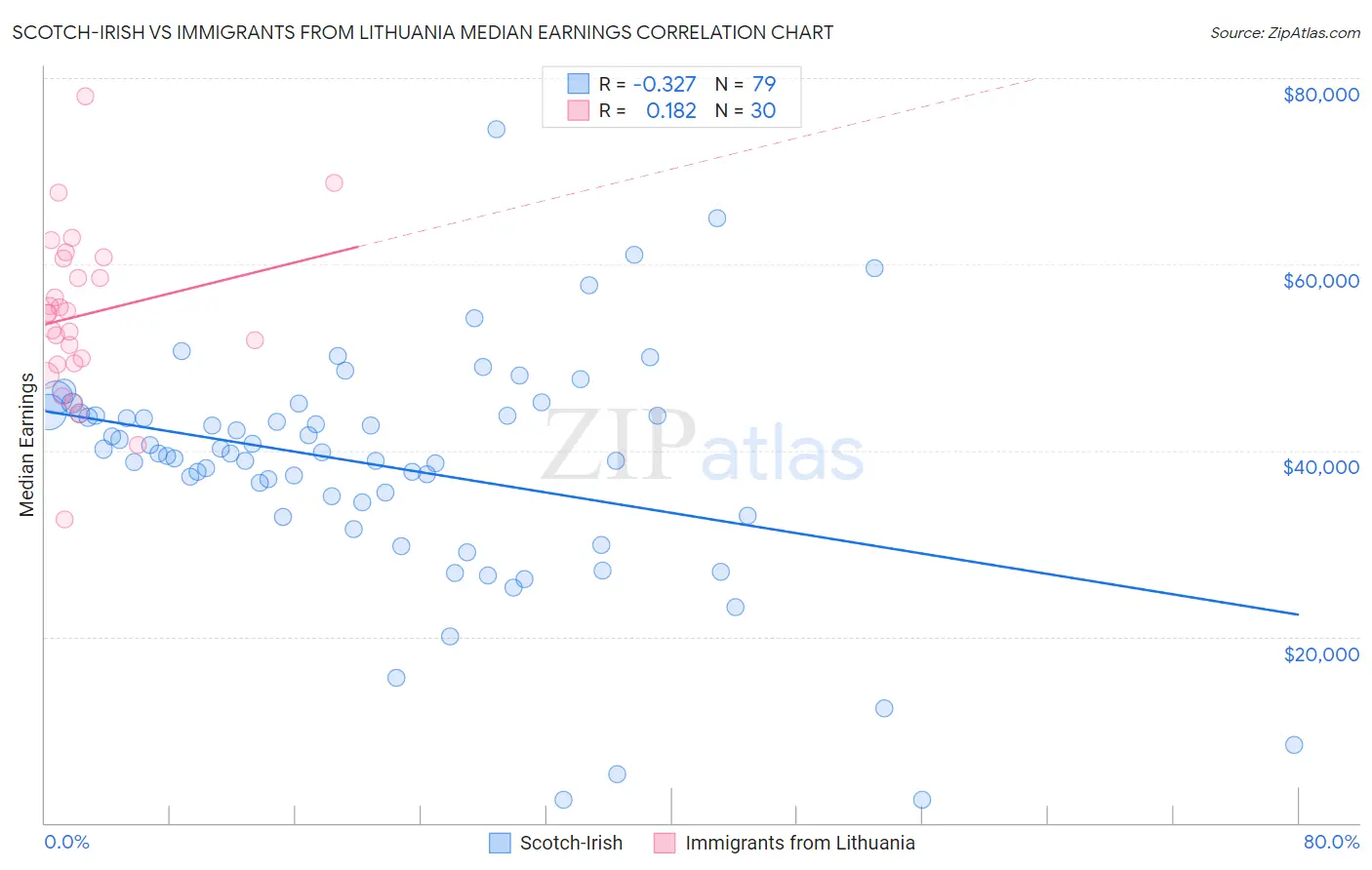 Scotch-Irish vs Immigrants from Lithuania Median Earnings