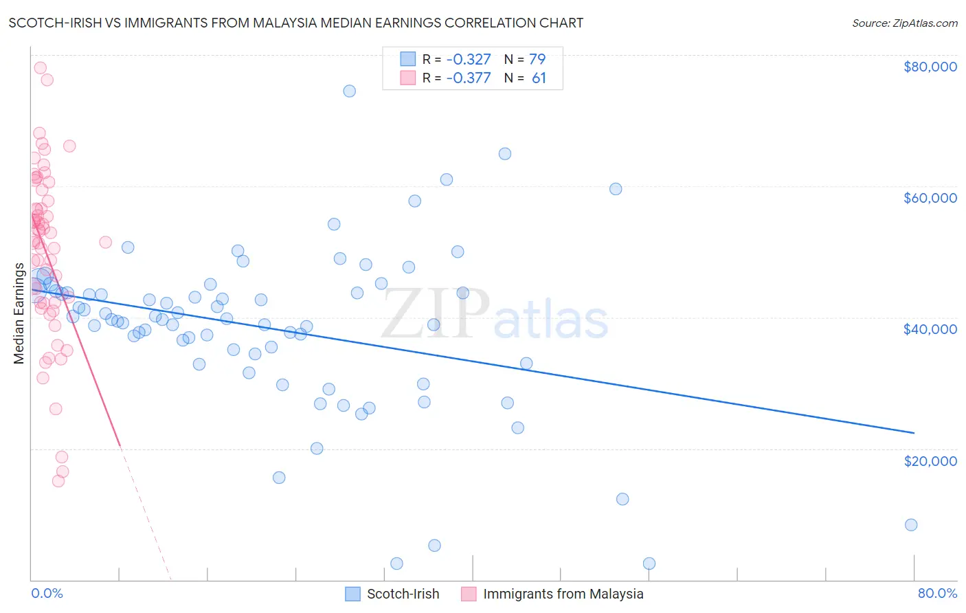 Scotch-Irish vs Immigrants from Malaysia Median Earnings