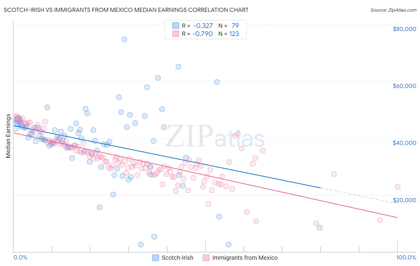 Scotch-Irish vs Immigrants from Mexico Median Earnings
