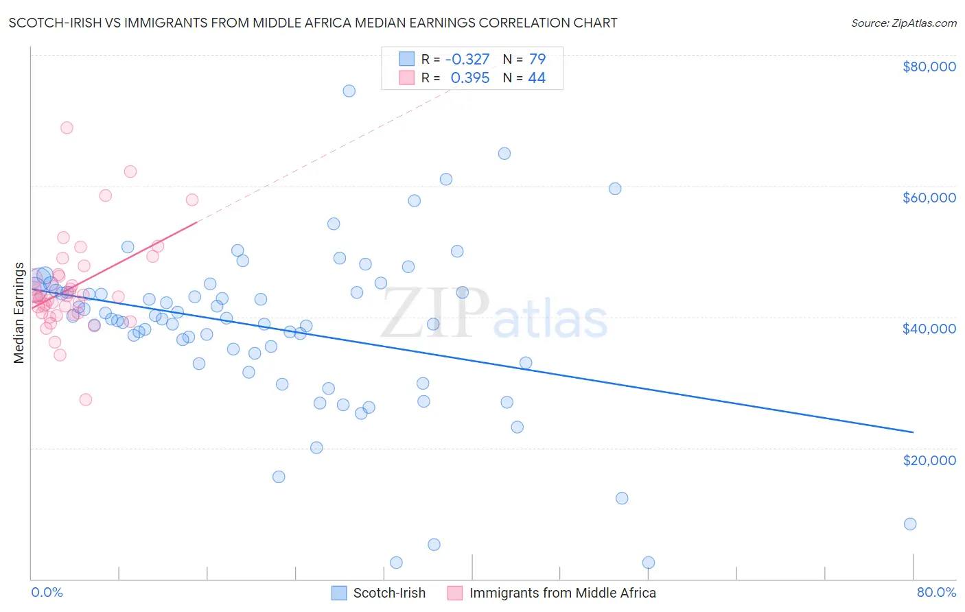 Scotch-Irish vs Immigrants from Middle Africa Median Earnings