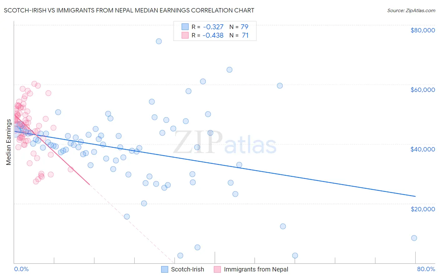 Scotch-Irish vs Immigrants from Nepal Median Earnings