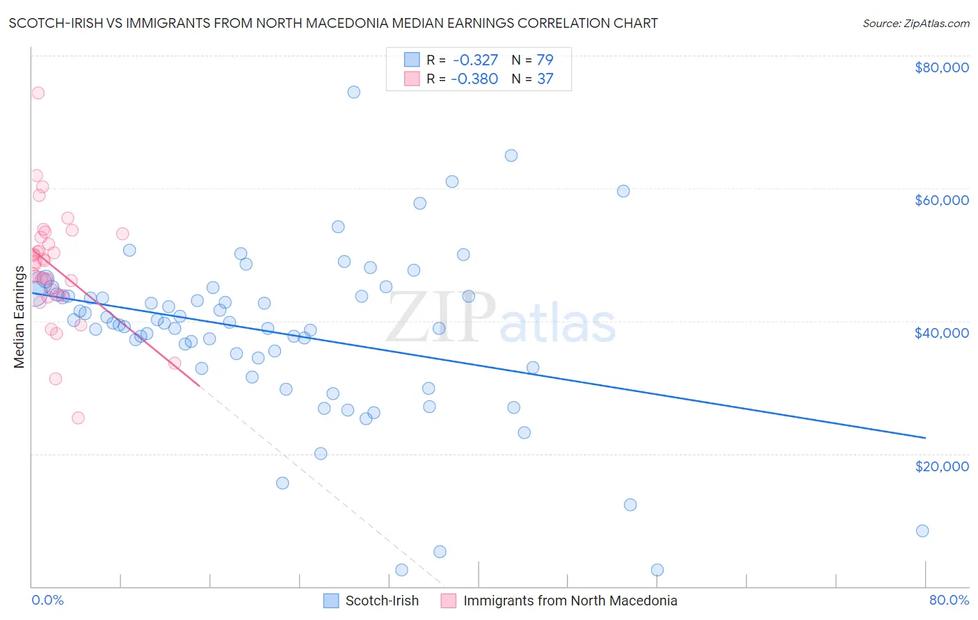 Scotch-Irish vs Immigrants from North Macedonia Median Earnings