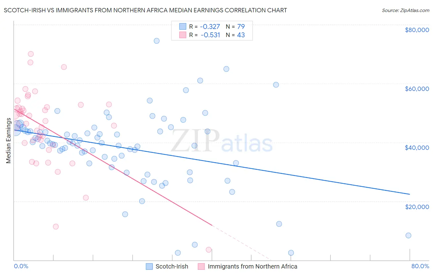 Scotch-Irish vs Immigrants from Northern Africa Median Earnings