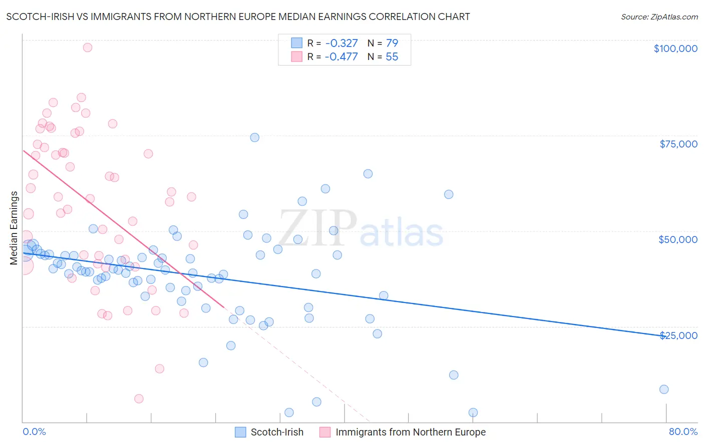 Scotch-Irish vs Immigrants from Northern Europe Median Earnings