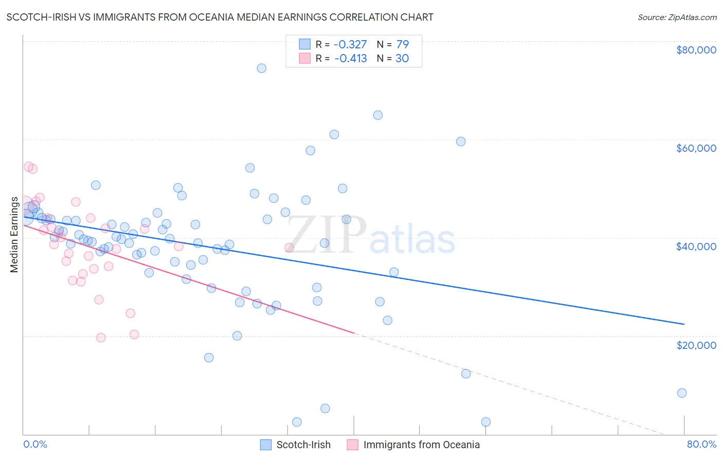 Scotch-Irish vs Immigrants from Oceania Median Earnings