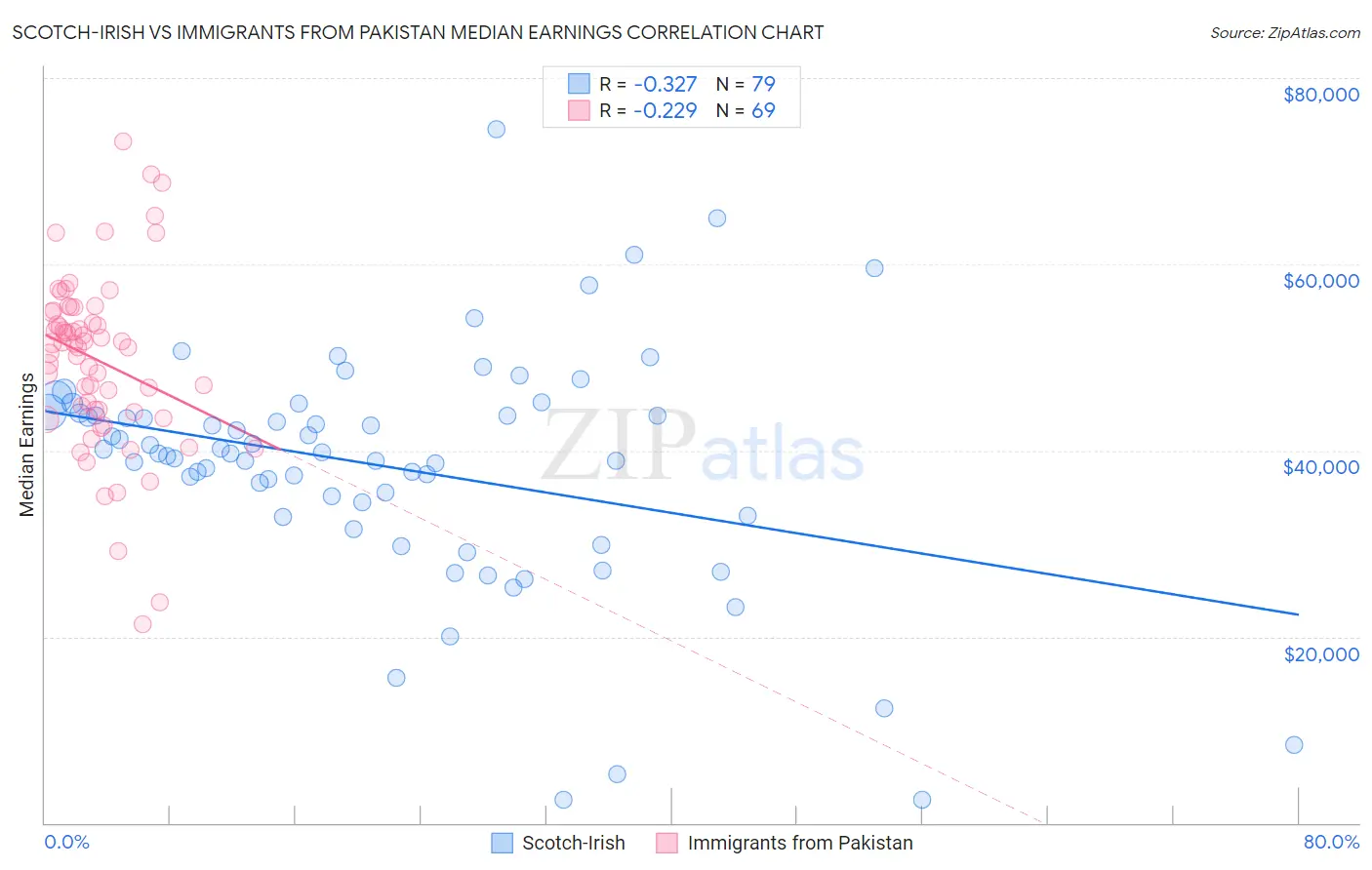 Scotch-Irish vs Immigrants from Pakistan Median Earnings